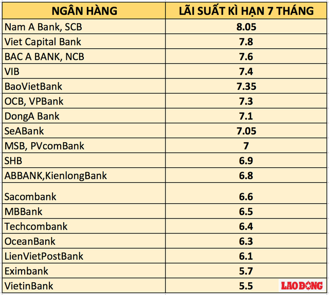 So sánh lãi suất các ngân hàng cao nhất kỳ hạn 7 tháng - Ảnh 2.
