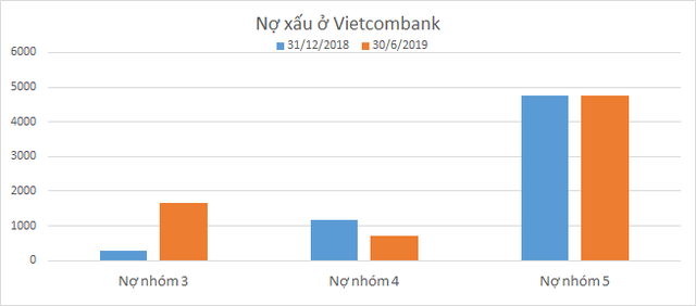 Lãi kỷ lục nhưng nợ dưới tiêu chuẩn của Vietcombank tăng vọt - Ảnh 1.