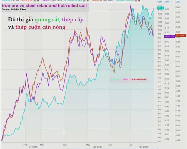 Thị trường ngày 31/7: Giá dầu tăng trước kỳ vọng Fed hạ lãi suất, quặng sắt cao nhất 2 tuần - Ảnh 1.