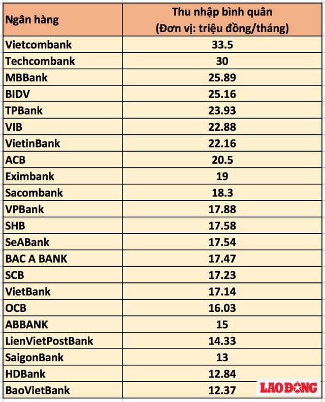 Lương nhân viên ngân hàng, bảo hiểm cao nhất Việt Nam - Ảnh 3.