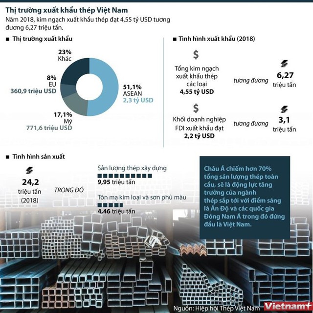 [Infographics] Toàn cảnh thị trường xuất khẩu thép Việt Nam - Ảnh 1.