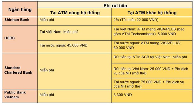 Toàn cảnh phí giao dịch ATM của các ngân hàng tại Việt Nam hiện nay - Ảnh 2.