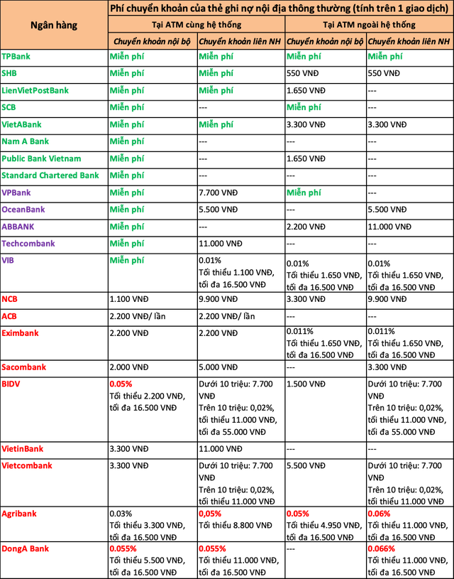 Toàn cảnh phí giao dịch ATM của các ngân hàng tại Việt Nam hiện nay - Ảnh 3.