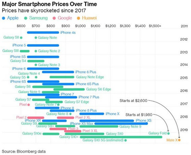 Người Mỹ đã ngừng mua smartphone mới kể từ khi iPhone X xuất hiện và nguyên nhân không ngoài dự đoán - Ảnh 2.