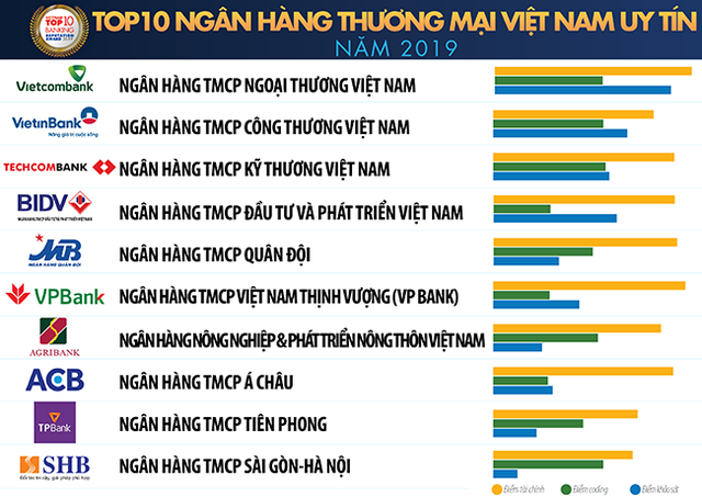 Vietnam Report công bố 10 ngân hàng Việt Nam uy tín nhất 2019 - Ảnh 1.