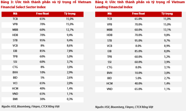 Những cổ phiếu nào được dự báo lọt rổ Vietnam Diamond, Vietnam Financial Select Sector và Vietnam Leading Financial? - Ảnh 3.