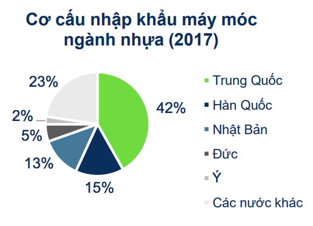 Ngành nhựa Việt Nam: Phụ thuộc hoàn toàn dây chuyền, máy móc nhập khẩu, công nghệ chủ yếu là của Trung Quốc - Ảnh 2.