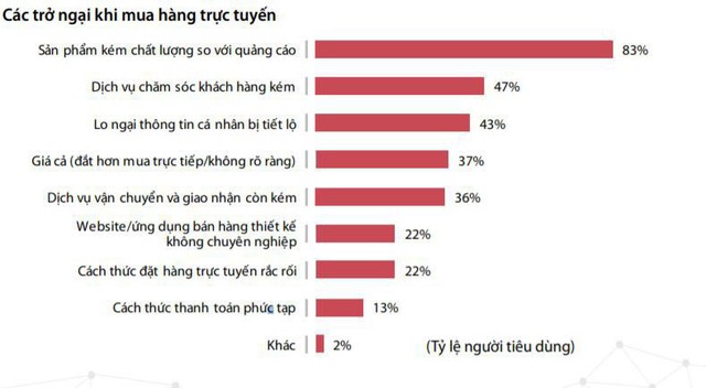 Doanh thu thương mại điện tử Việt Nam đạt hơn 8 tỉ USD, tăng trưởng 30% - Ảnh 2.