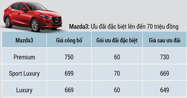 Mazda 3 thế hệ mới lộ diện tại Việt Nam, dòng cũ giảm giá 20-30 triệu đồng - Ảnh 3.