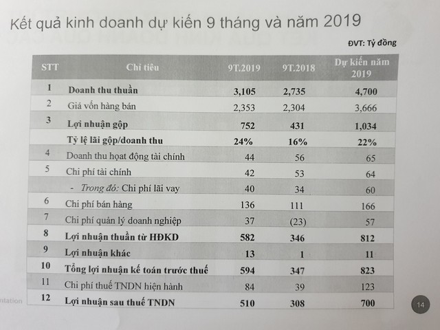 Thủy sản Nam Việt (ANV) đẩy mạnh xuất khẩu vào Trung Quốc, lãi sau thuế 9 tháng đạt 510 tỷ đồng - Ảnh 2. Thủy sản Nam Việt (ANV) đẩy mạnh xuất khẩu vào Trung Quốc, lãi sau thuế 9 tháng đạt 510 tỷ đồng - Ảnh 2.