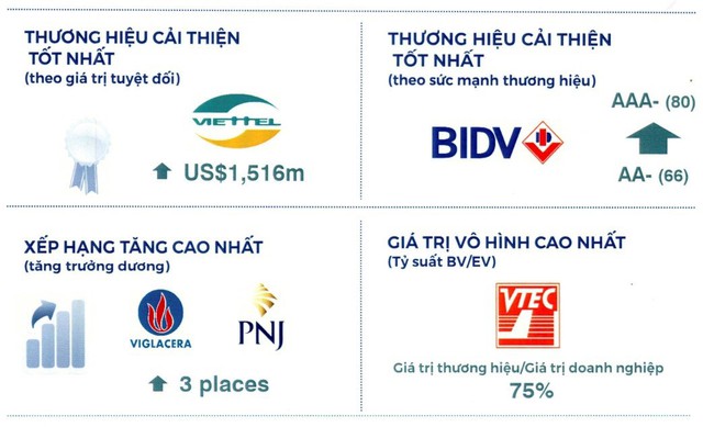 Brand Finance công bố BIDV là thương hiệu Việt Nam mạnh nhất năm 2019 - Ảnh 2.