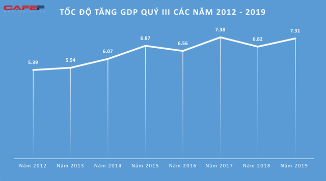 Kinh tế Việt Nam 9 tháng qua các con số  - Ảnh 1.