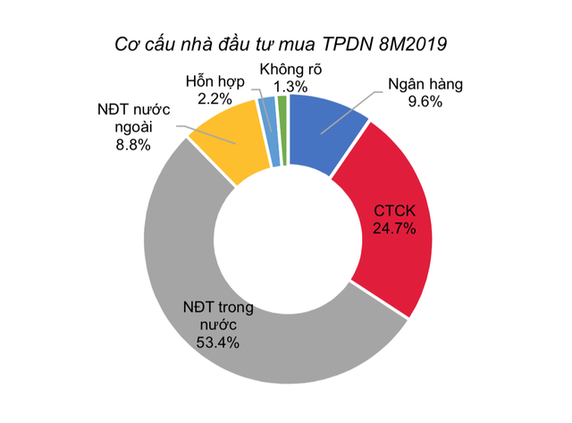 Các nhà băng đã mua bao nhiêu trái phiếu doanh nghiệp bất động sản? - Ảnh 1.