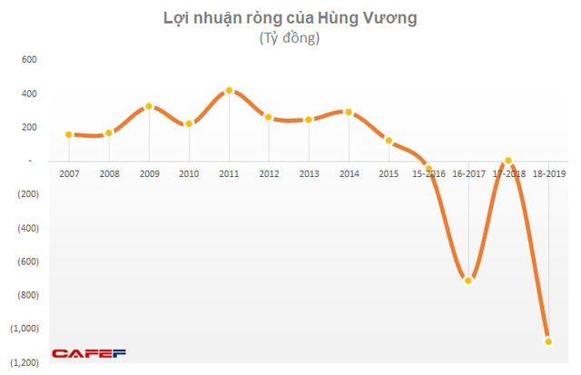 Tỷ phú Trần Bá Dương và Thaco tăng sở hữu tại Thuỷ sản Hùng Vương lên hơn 35% vốn - Ảnh 3.