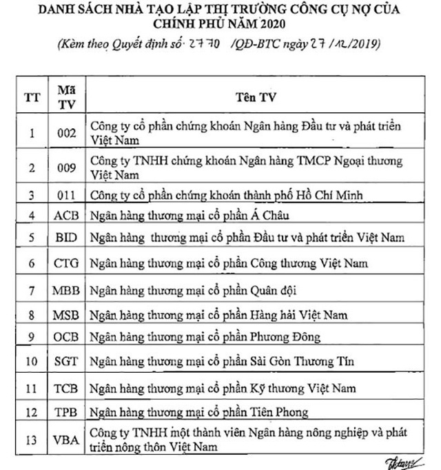 13 nhà tạo lập thị trường công cụ nợ của Chính phủ năm 2020 - Ảnh 1.