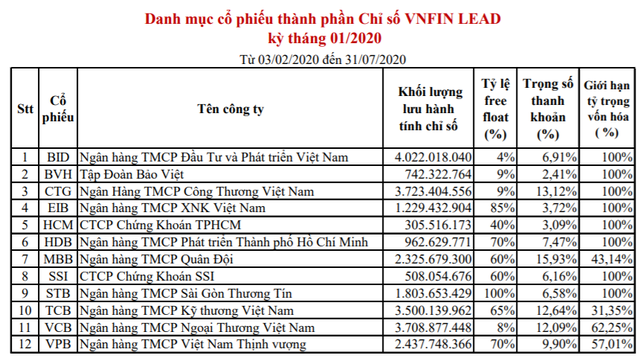 VNFin Lead Index loại VND và TPB khỏi danh mục, giảm số lượng cổ phiếu trong danh mục xuống còn 12 - Ảnh 1.