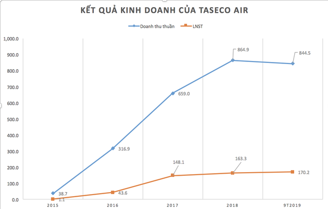 Bán khẩu trang mệnh giá 1.000 đồng/chiếc với giá 35.000 đồng/chiếc tại sân bay giữa tâm bão virus Corona bùng phát, Taseco Air làm ăn ra sao? - Ảnh 3.