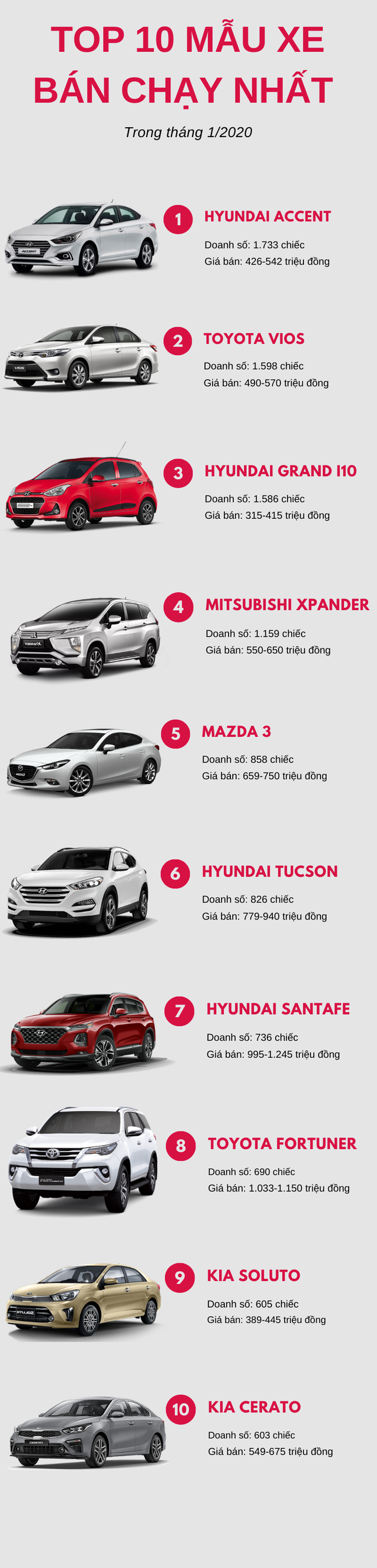Top 10 ô tô bán chạy nhất tháng 1/2020: Hyundai góp mặt 4 mẫu xe, Mitsubishi Xpander bất ngờ tụt hạng - Ảnh 1.
