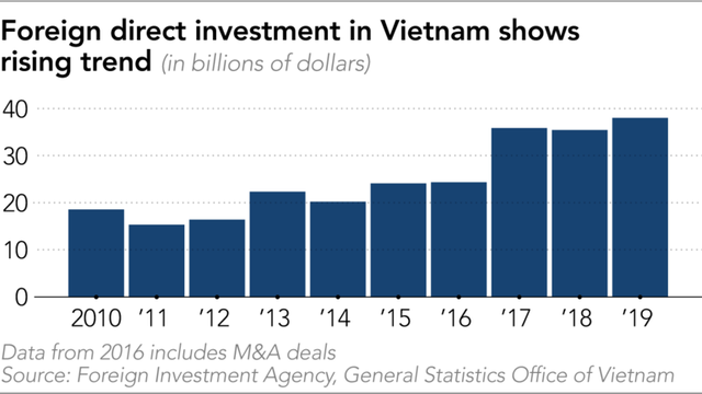 Nikkei: Samsung, SK Group... và các tập đoàn lớn của Hàn Quốc tăng mạnh đầu tư vào Việt Nam giữa bối cảnh nền kinh tế trong nước đang trì trệ - Ảnh 2.