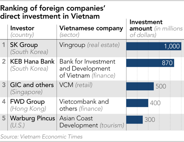 Nikkei: Samsung, SK Group... và các tập đoàn lớn của Hàn Quốc tăng mạnh đầu tư vào Việt Nam giữa bối cảnh nền kinh tế trong nước đang trì trệ - Ảnh 4.