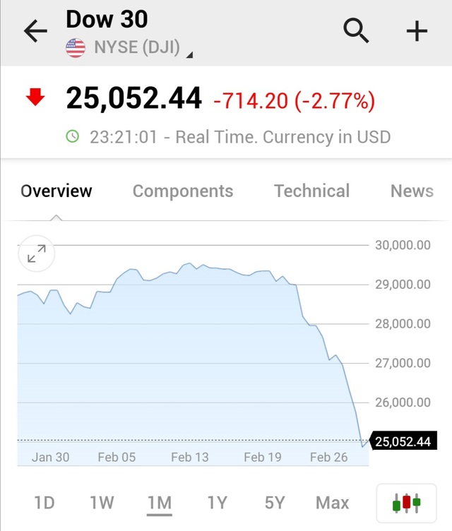 Cơn bão bán tháo tiếp tục càn quét Phố Wall đầu phiên 28/2, Dow Jones có lúc bay 1.000 điểm, chỉ số sợ hãi tăng lên mức cao nhất trong 2 năm - Ảnh 2.