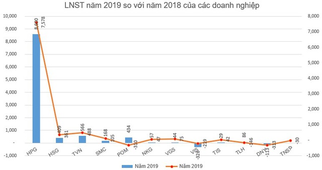 KQKD ngành thép quý 4: Nhiều doanh nghiệp vẫn lỗ lớn - Ảnh 4.