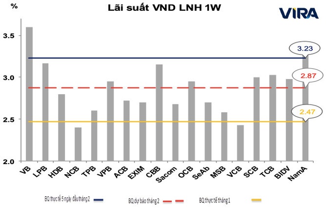 Dự báo tỷ giá và lãi suất liên ngân hàng sẽ thiết lập mặt bằng mới - Ảnh 2.