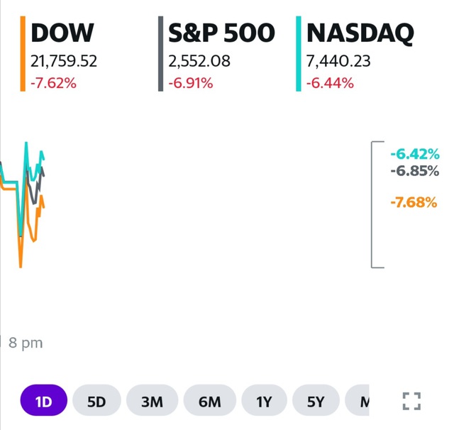 Công cụ ngắt mạch thị trường tiếp tục được kích hoạt ngay khi vừa mở cửa, Dow Jones mất hơn 2.000 điểm - Ảnh 1.