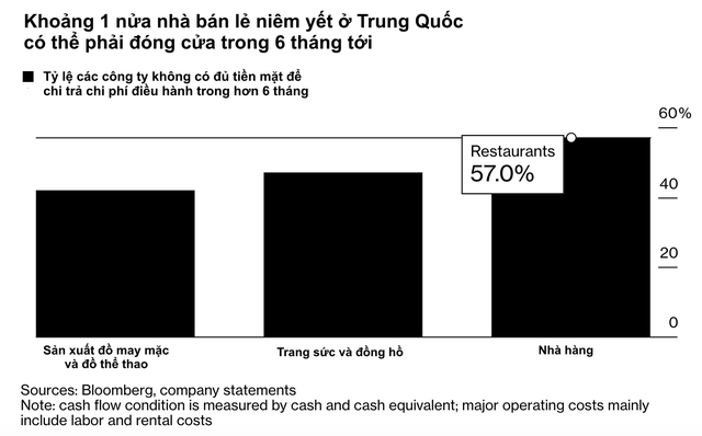 Bloomberg: Một nửa các công ty bán lẻ của Trung Quốc đứng trước nguy cơ sụp đổ trong vòng 6 tháng tới - Ảnh 1. Bloomberg: Một nửa các công ty bán lẻ của Trung Quốc đứng trước nguy cơ sụp đổ trong vòng 6 tháng tới - Ảnh 1.