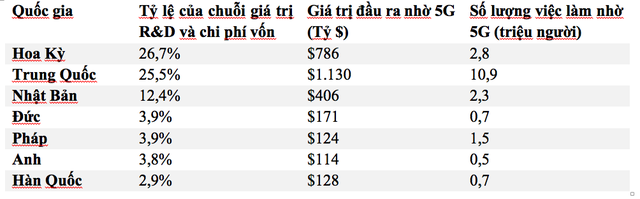 Những điều cần biết về tác động tích cực của 5G lên nền kinh tế: các ngành công nghiệp hưởng lợi, hàng triệu việc làm mới được tạo ra - Ảnh 2.