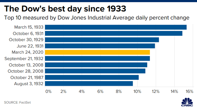 Kỳ vọng về dự luật kích thích kinh tế tăng cao, Dow Jones khởi sắc nhất trong 87 năm, bứt phá hơn 2.000 điểm - Ảnh 1.