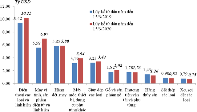 Việt Nam xuất siêu hơn 880 triệu USD trong nửa đầu tháng 3/2020 - Ảnh 1.
