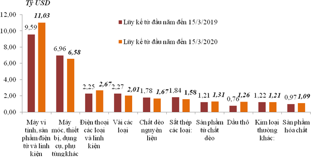 Việt Nam xuất siêu hơn 880 triệu USD trong nửa đầu tháng 3/2020 - Ảnh 2.
