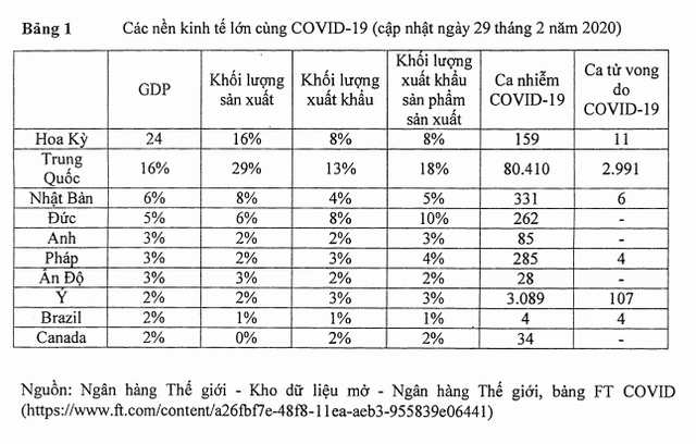 Vì sao Covid-19 sẽ gây ra cho kinh tế thế giới những nỗi đau kéo dài và sâu sắc hơn so với bất kỳ đại dịch nào trong quá khứ? - Ảnh 1.