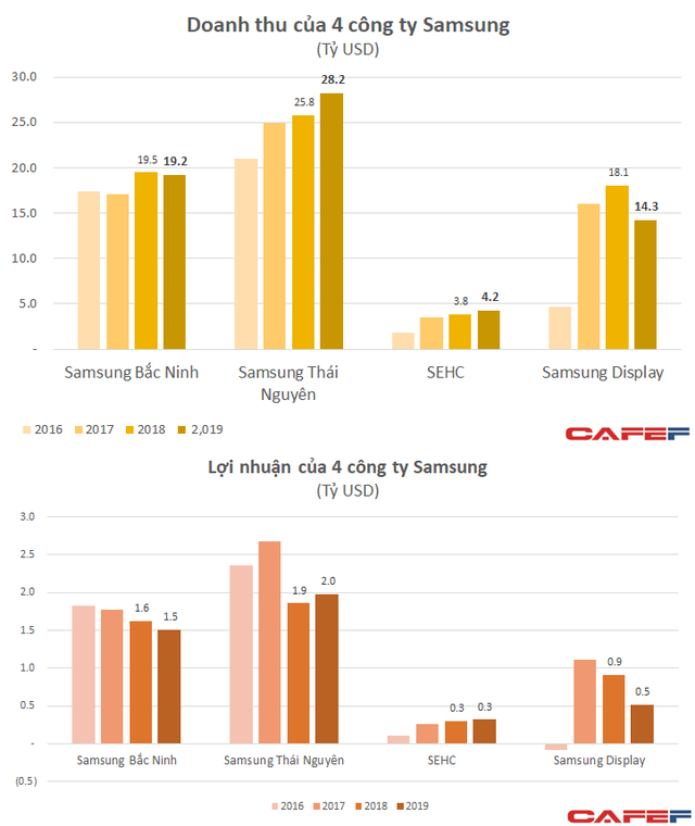 Thu lãi 100.000 tỷ đồng từ hoạt động tại Việt Nam nhưng tốc độ tăng trưởng của tổ hợp Samsung đang sa sút - Ảnh 2.