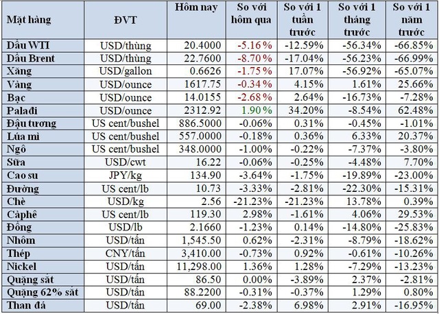 Thị trường ngày 31/3: Giá dầu lao dốc xuống 18 năm, cao su và bông thấp nhất hơn 1 thập kỷ - Ảnh 2.