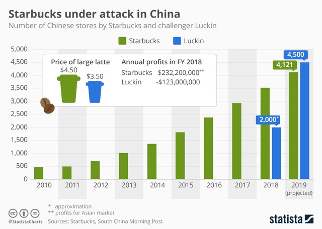 [Gian lận & Sụp đổ] Khai khống 40% doanh số, “kẻ thách thức Starbucks” đến từ Trung Quốc huy động được cả tỷ USD trước khi bốc hơi 80% giá trị - Ảnh 1.