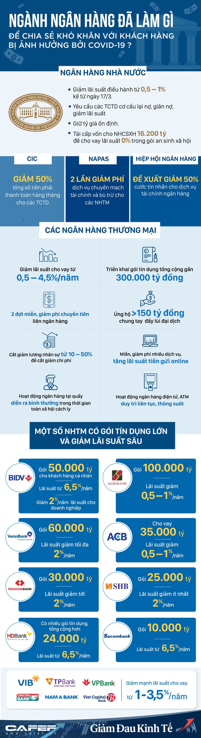 Infographic: Ngành ngân hàng đã làm gì để chia sẻ khó khăn với khách hàng bị ảnh hưởng bởi Covid-19? - Ảnh 1.