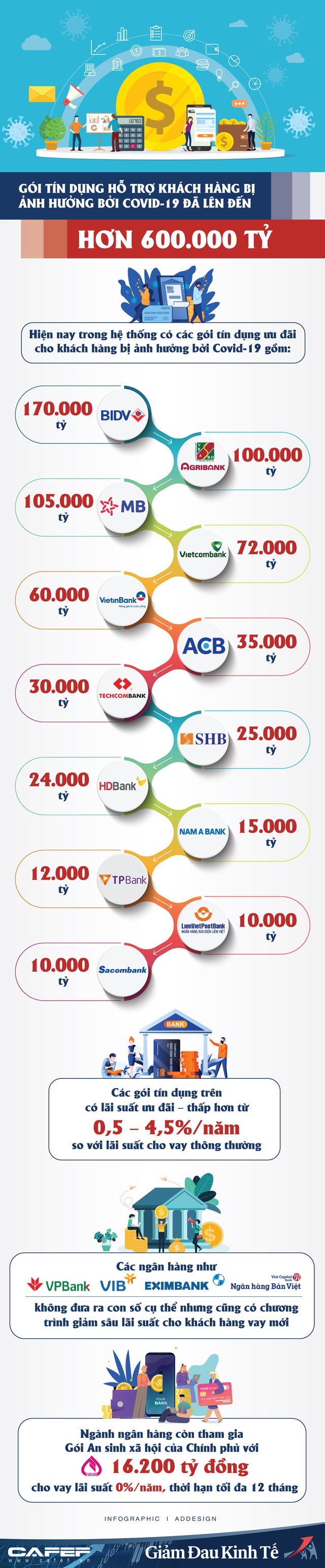 Infographic: Điểm danh các ngân hàng đang tham gia Gói tín dụng hơn 600.000 tỷ hỗ trợ khách hàng bị ảnh hưởng bởi Covid-19 - Ảnh 1.