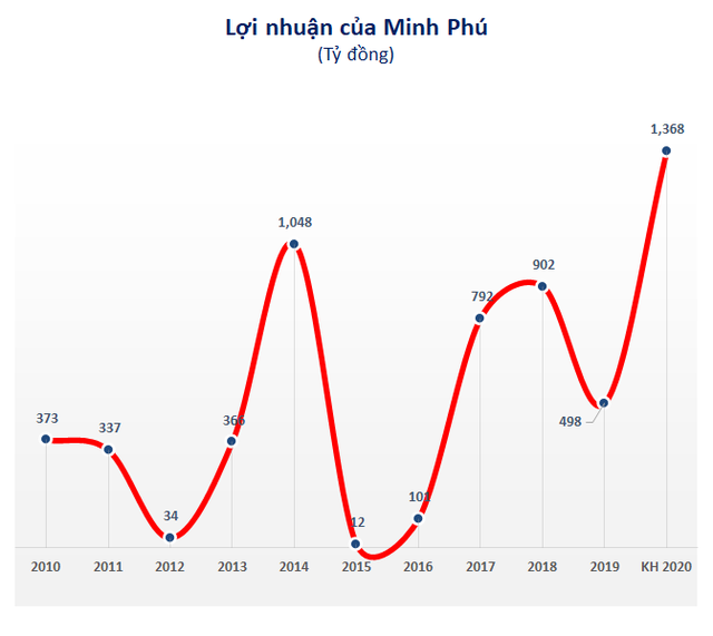 Năm 2020 Minh Phú đặt mục tiêu lãi 1.368 tỷ đồng cao gấp gần 3 lần thực hiện 2019 - Ảnh 2.