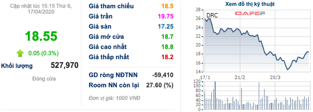 Dịch Covid-19 mang lại điểm sáng kinh doanh cho Cao su Đà Nẵng (DRC)? - Ảnh 3.