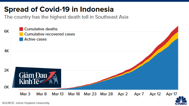CNBC: Đông Nam Á có thể trở thành điểm nóng Covid-19 tiếp theo và những biểu đồ này sẽ cho bạn biết lý do - Ảnh 3.