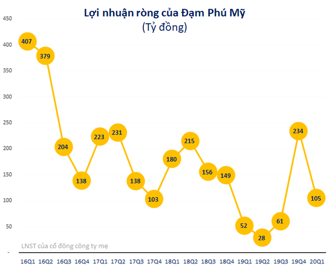 Đạm Phú Mỹ, Đạm Cà Mau và nhóm cổ phiếu phân bón đồng loạt thăng hoa - Ảnh 1.