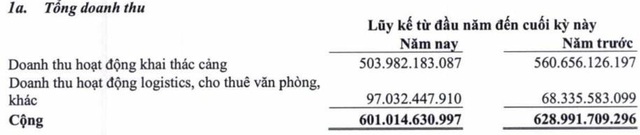 Gemadept (GMD): Quý 1 lãi 122 tỷ đồng giảm 16% so với cùng kỳ - Ảnh 1.