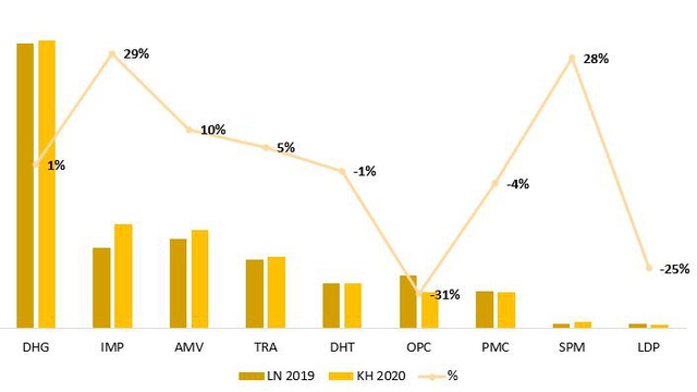 Các doanh nghiệp dược Việt Nam đặt kế hoạch kinh doanh ra sao trước tác động của Covid-19? - Ảnh 2.