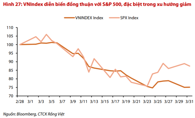 VDSC: Rủi ro giảm điểm của thị trường vẫn cao, VN-Index có thể về 630 điểm trong tháng 4 - Ảnh 1.