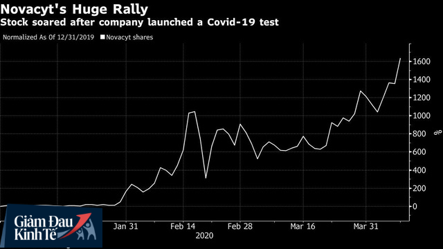Cổ phiếu công ty tí hon ở Pháp tăng 1.600% vì thành tích chống Covid-19 - Ảnh 1.