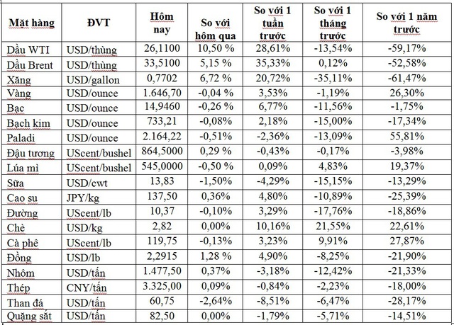 Thị trường ngày 9/4: Giá dầu bật tăng hơn 6%, nhôm thấp nhất 4 năm - Ảnh 1.