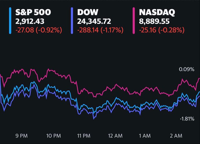 Dow Jones rớt gần 300 điểm trước số liệu kinh tế kém khả quan, Phố Wall vẫn ghi nhận tháng khởi sắc nhất trong nhiều thập kỷ - Ảnh 1.