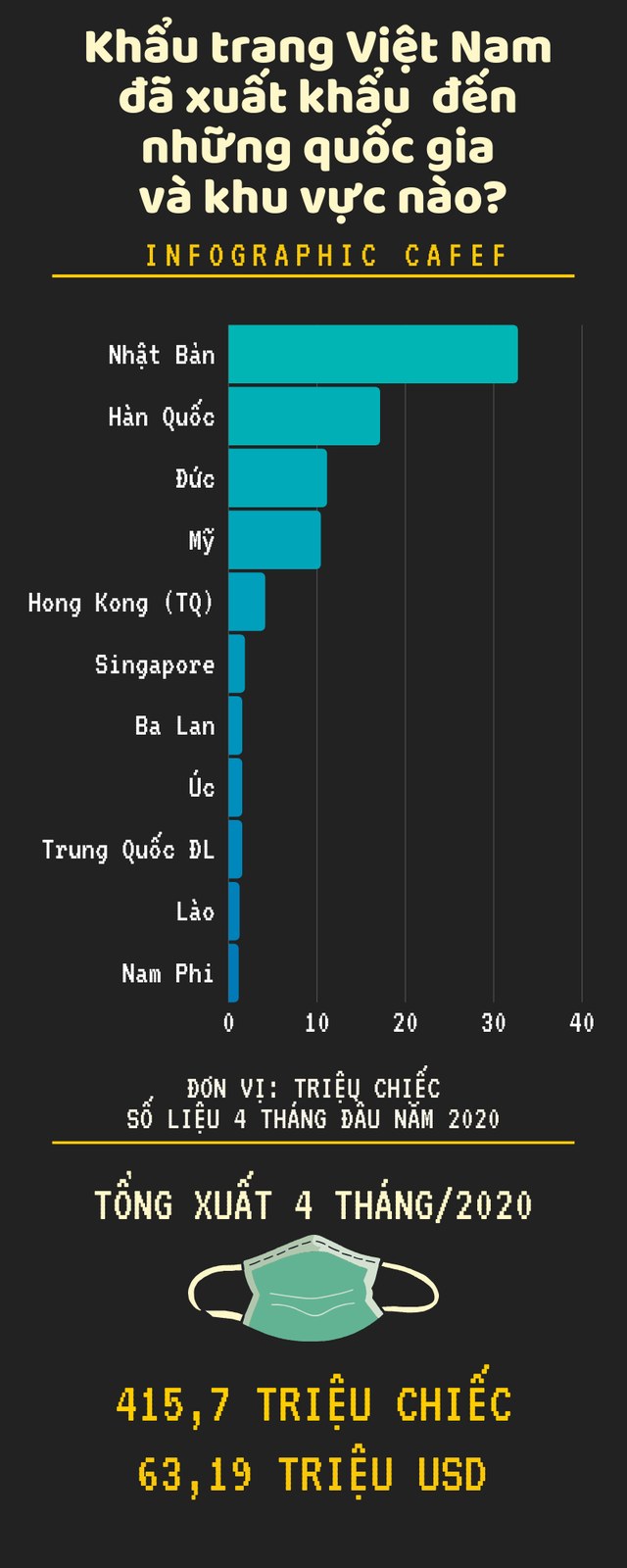 Covid-19: 415,7 triệu khẩu trang Việt Nam xuất khẩu trong 4 tháng đầu năm đã đến những quốc gia và khu vực nào? - Ảnh 1.